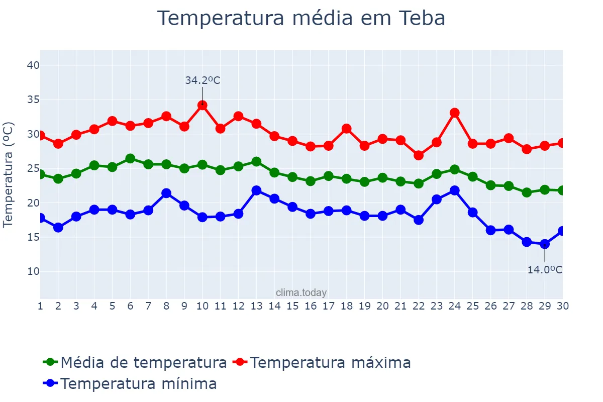 Temperatura em setembro em Teba, Andalusia, ES