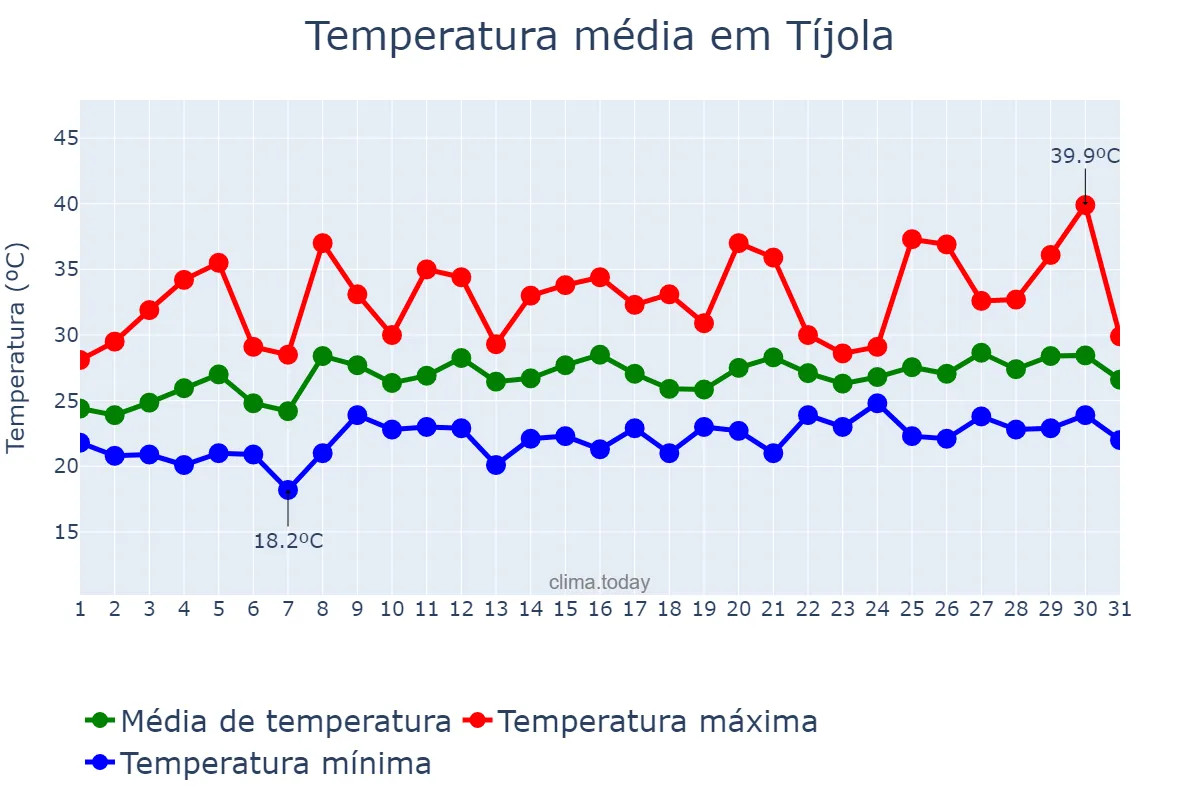 Temperatura em julho em Tíjola, Andalusia, ES
