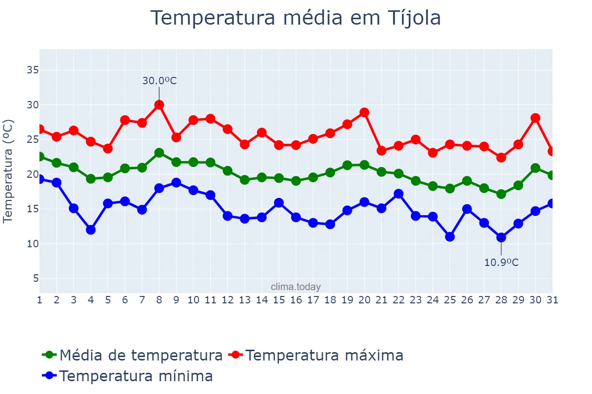 Temperatura em outubro em Tíjola, Andalusia, ES