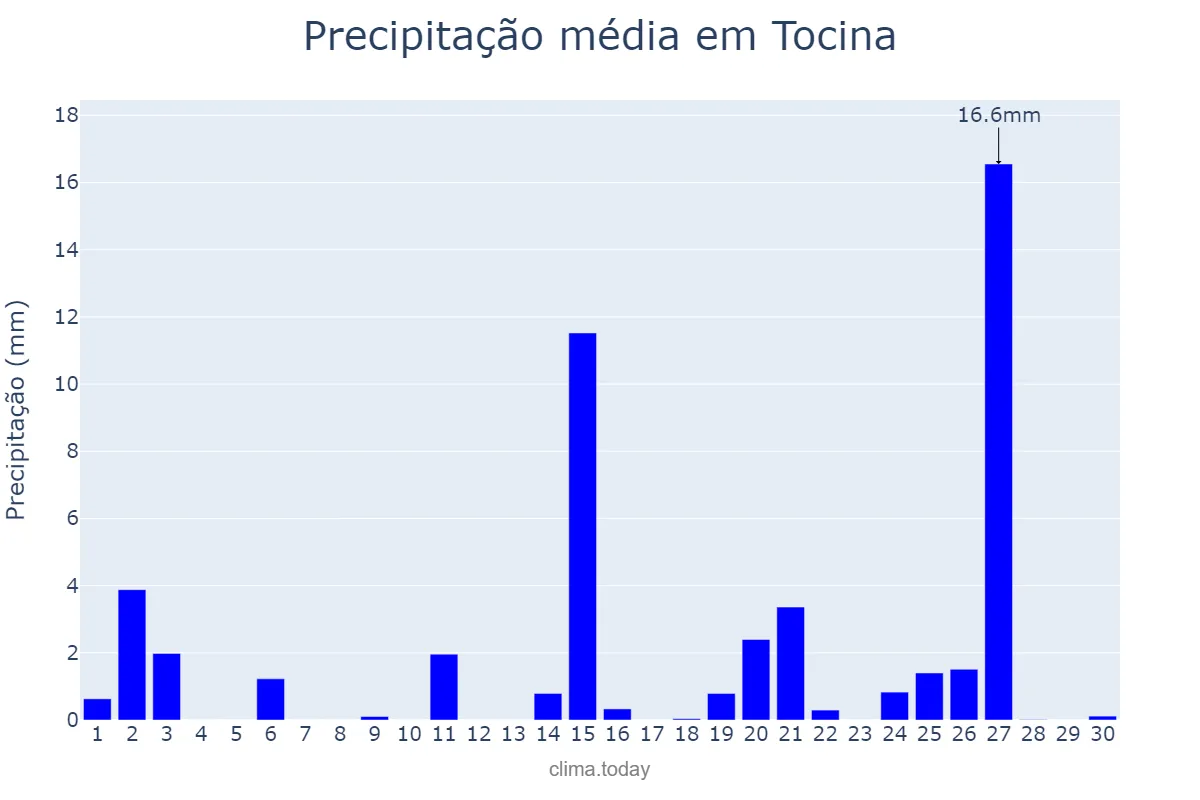Precipitação em abril em Tocina, Andalusia, ES