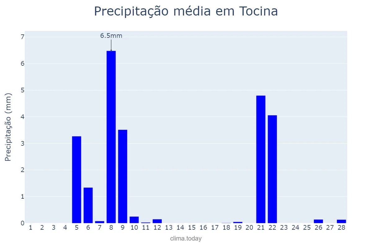 Precipitação em fevereiro em Tocina, Andalusia, ES