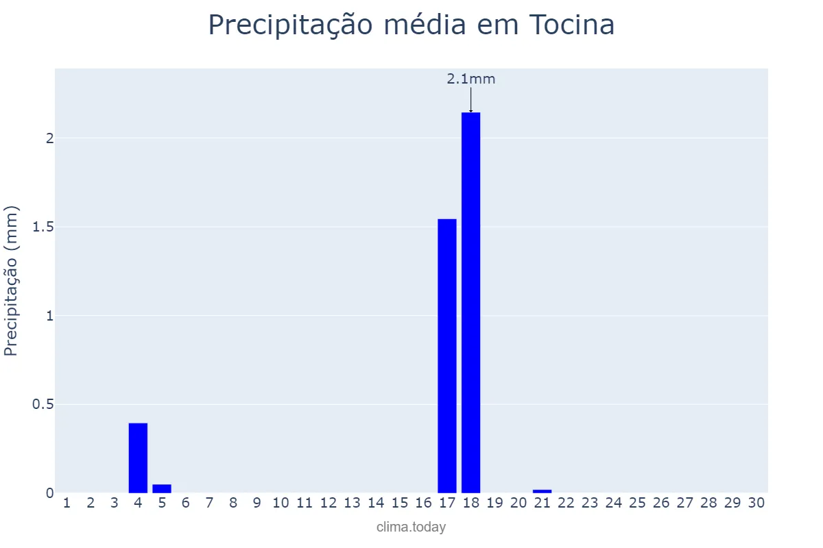 Precipitação em junho em Tocina, Andalusia, ES