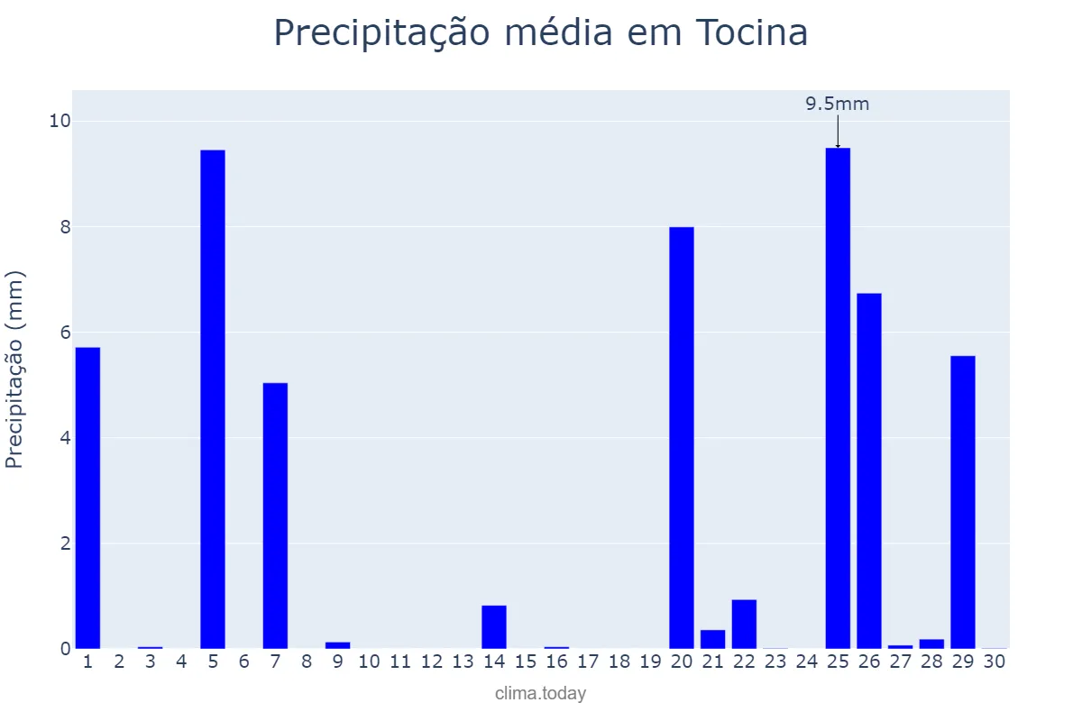 Precipitação em novembro em Tocina, Andalusia, ES