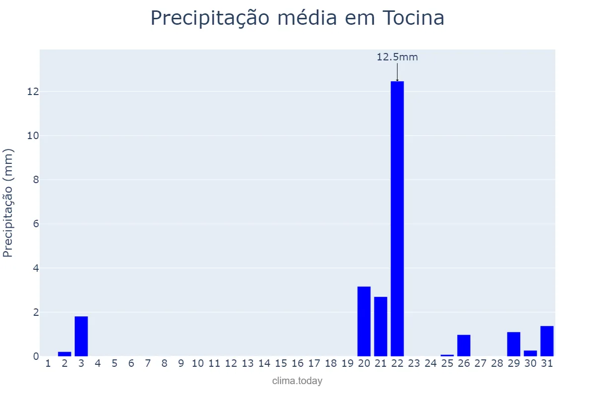 Precipitação em outubro em Tocina, Andalusia, ES
