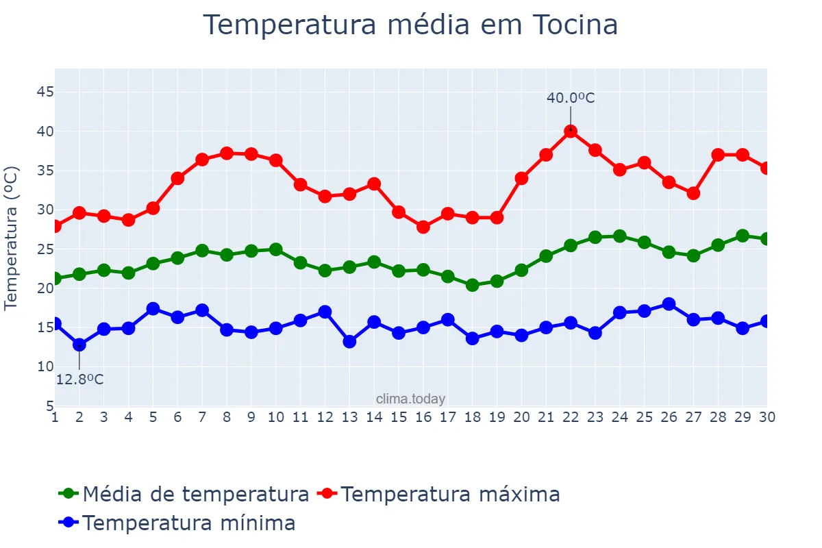 Temperatura em junho em Tocina, Andalusia, ES