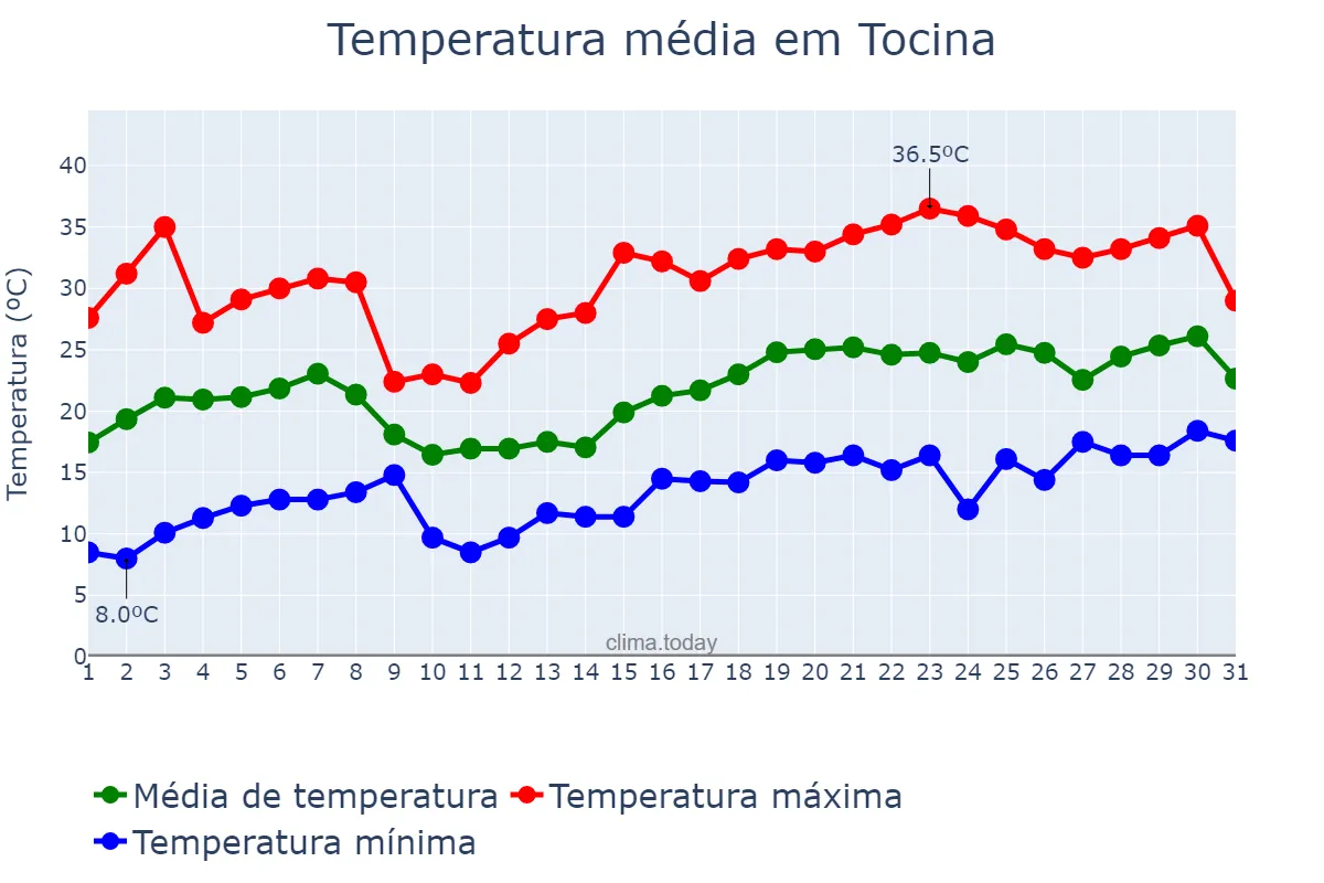 Temperatura em maio em Tocina, Andalusia, ES