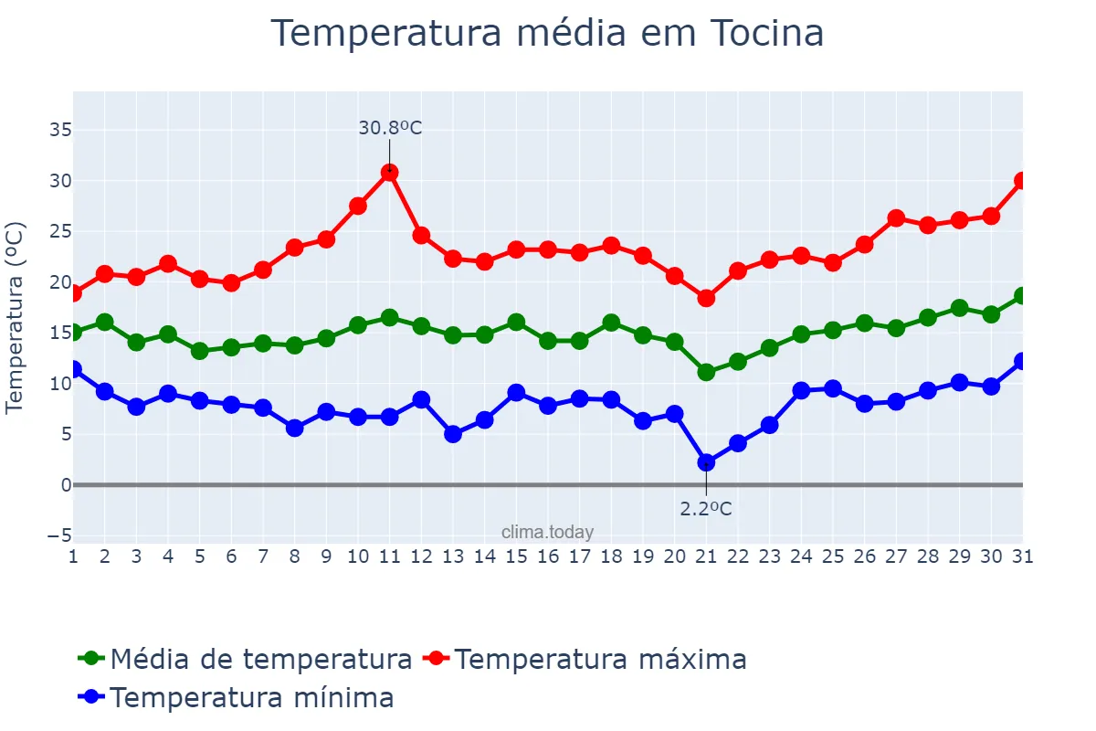 Temperatura em marco em Tocina, Andalusia, ES