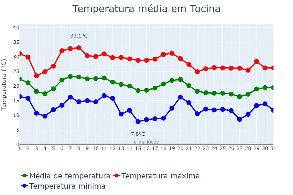 Temperatura em outubro em Tocina, Andalusia, ES