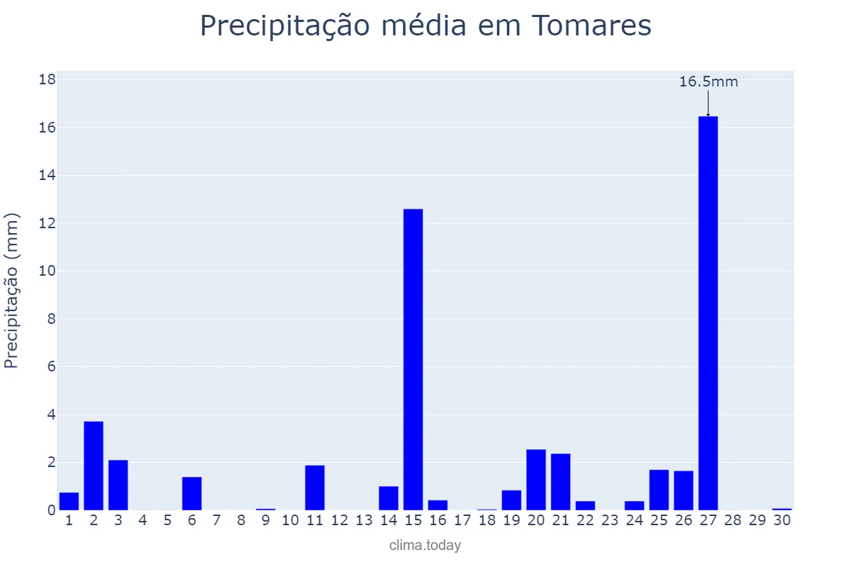 Precipitação em abril em Tomares, Andalusia, ES