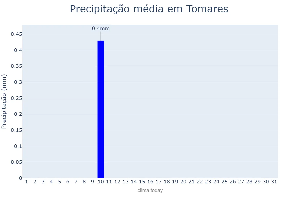 Precipitação em agosto em Tomares, Andalusia, ES