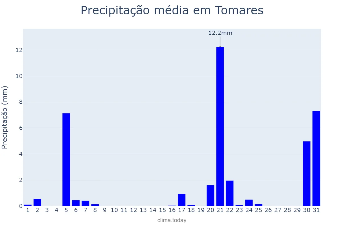 Precipitação em marco em Tomares, Andalusia, ES