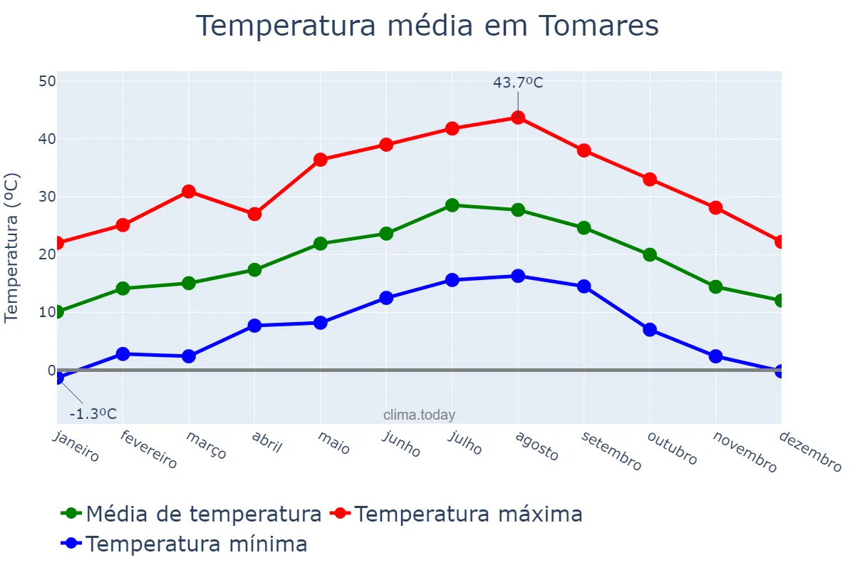 Temperatura anual em Tomares, Andalusia, ES