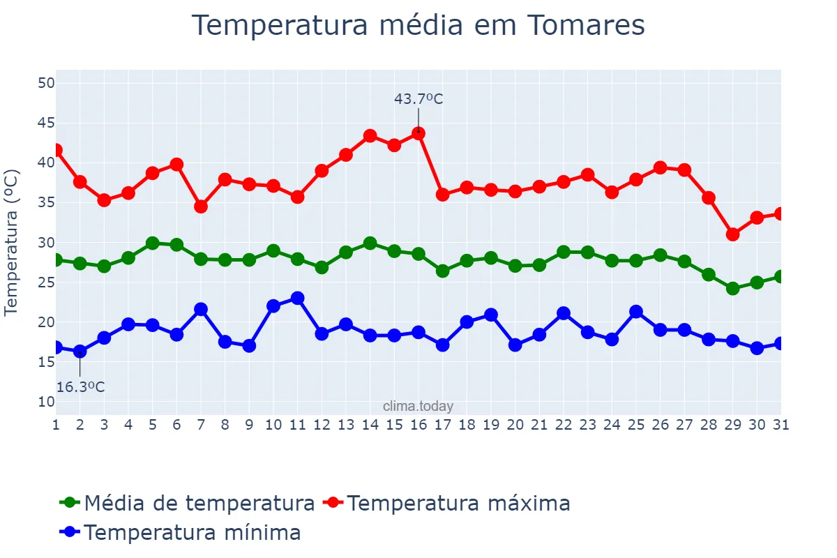 Temperatura em agosto em Tomares, Andalusia, ES
