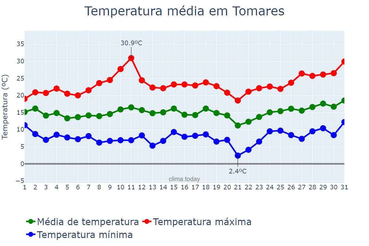 Temperatura em marco em Tomares, Andalusia, ES
