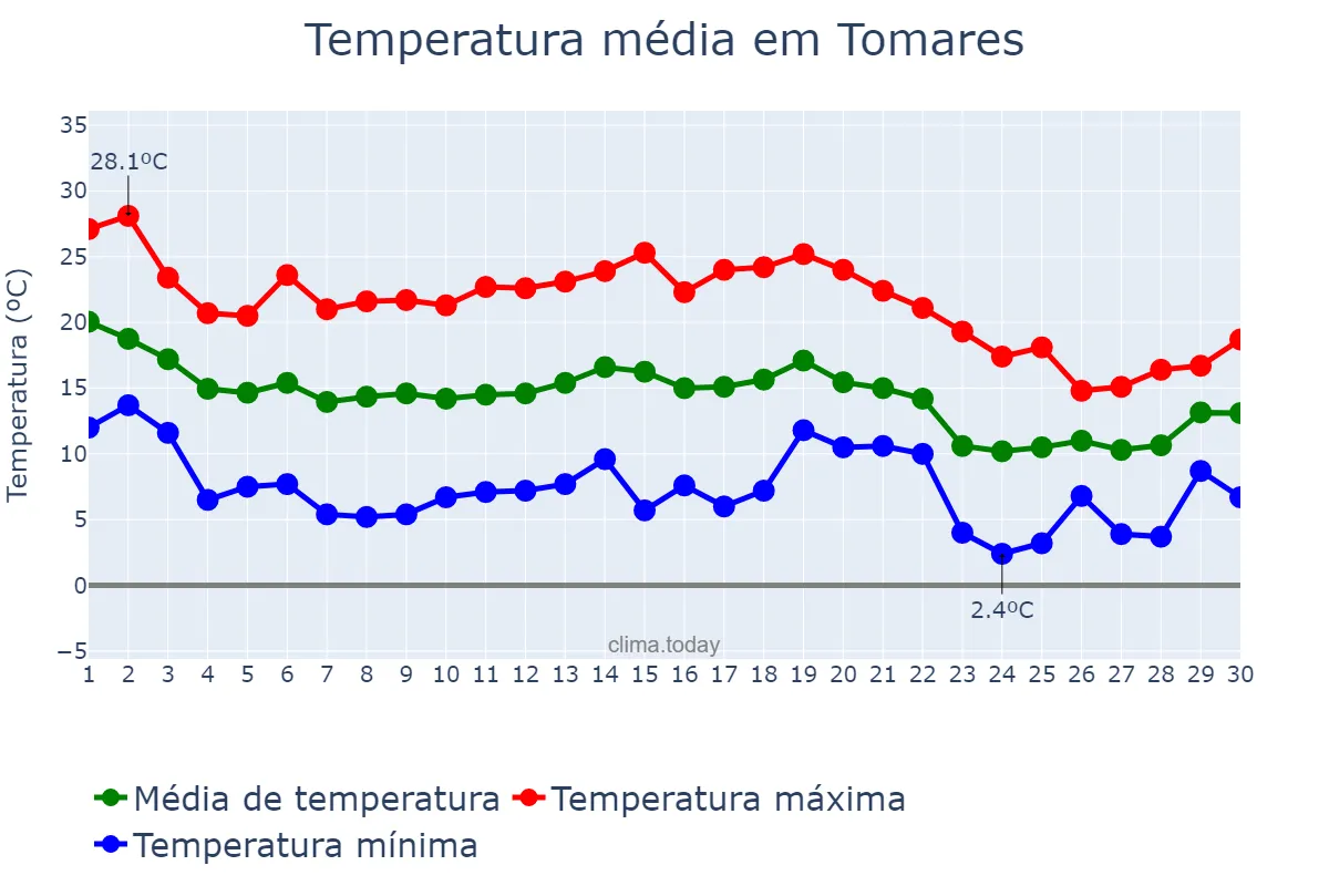 Temperatura em novembro em Tomares, Andalusia, ES