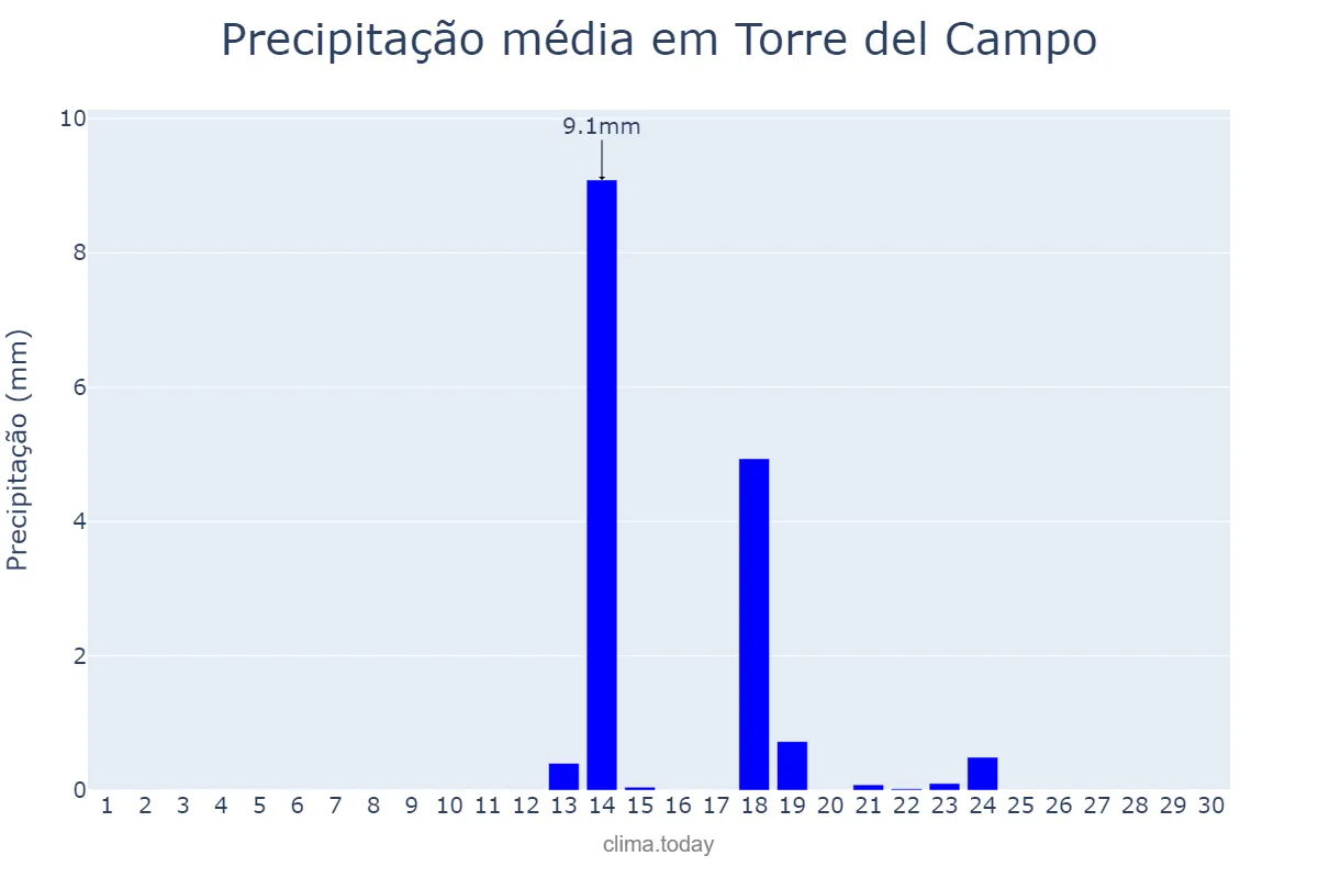 Precipitação em setembro em Torre del Campo, Andalusia, ES