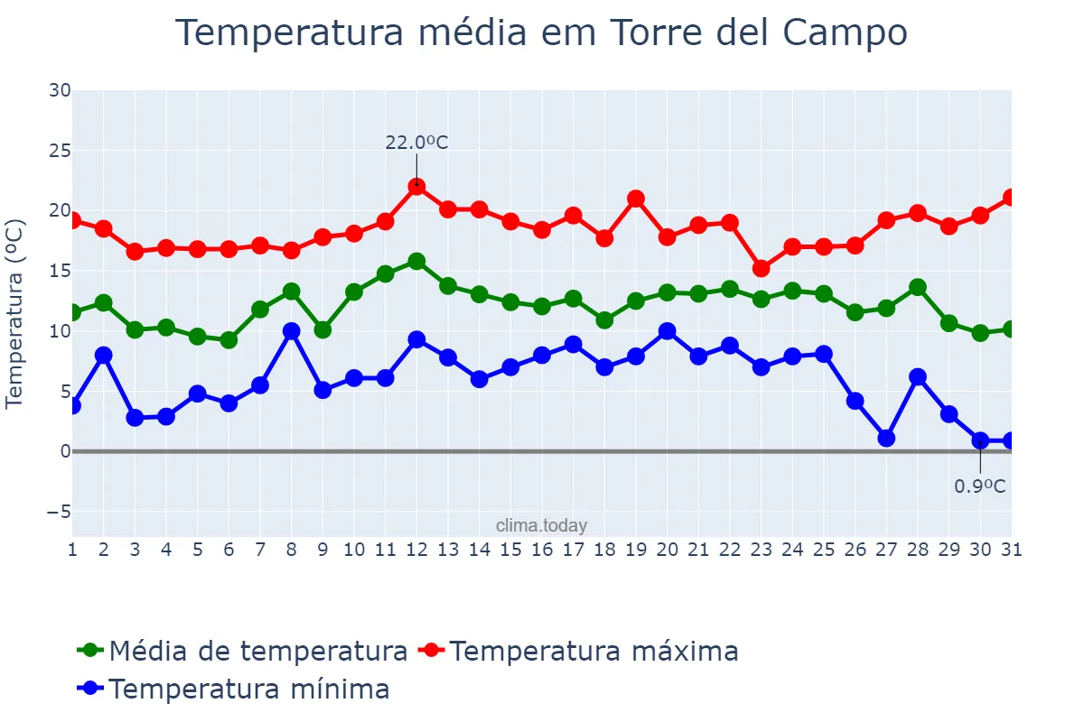 Temperatura em dezembro em Torre del Campo, Andalusia, ES