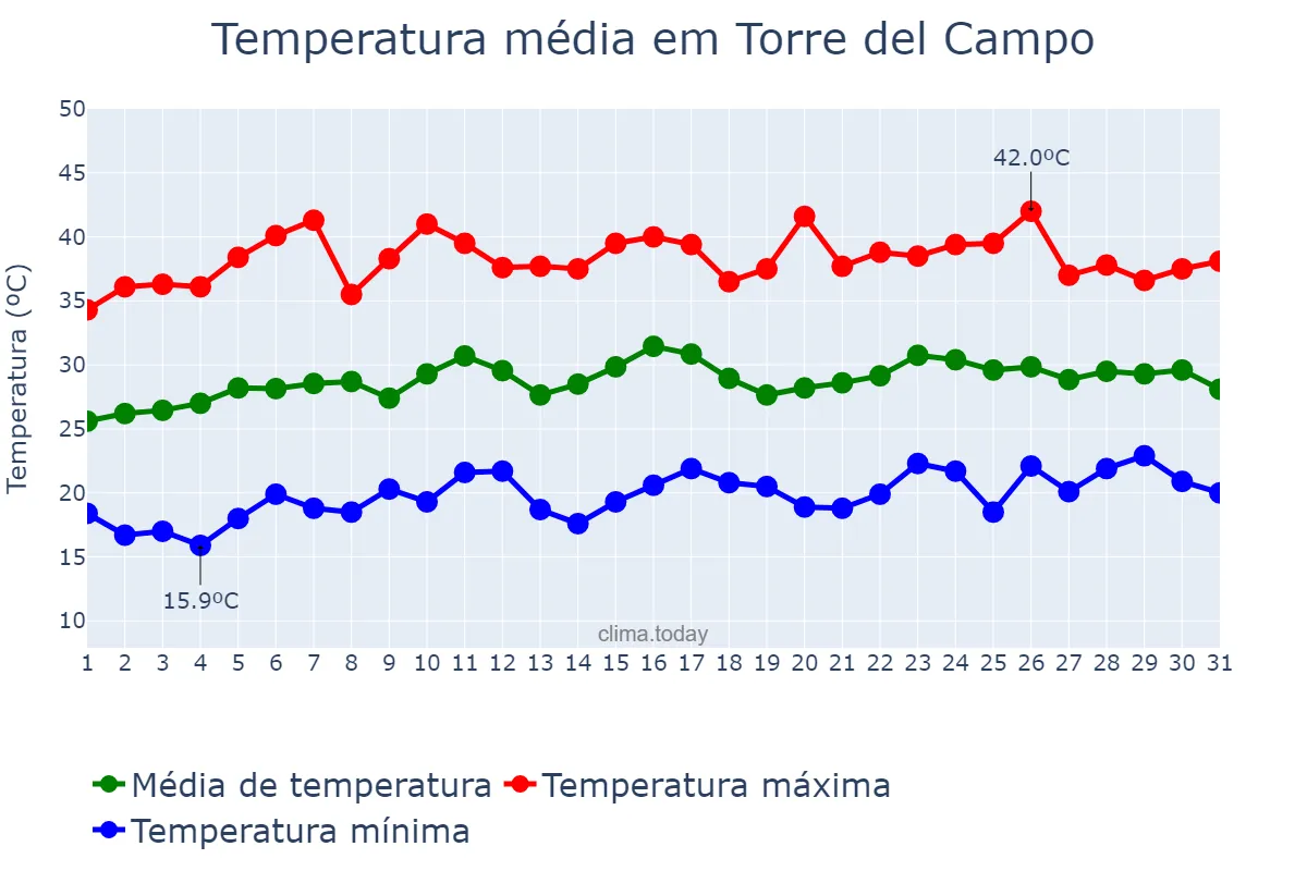 Temperatura em julho em Torre del Campo, Andalusia, ES
