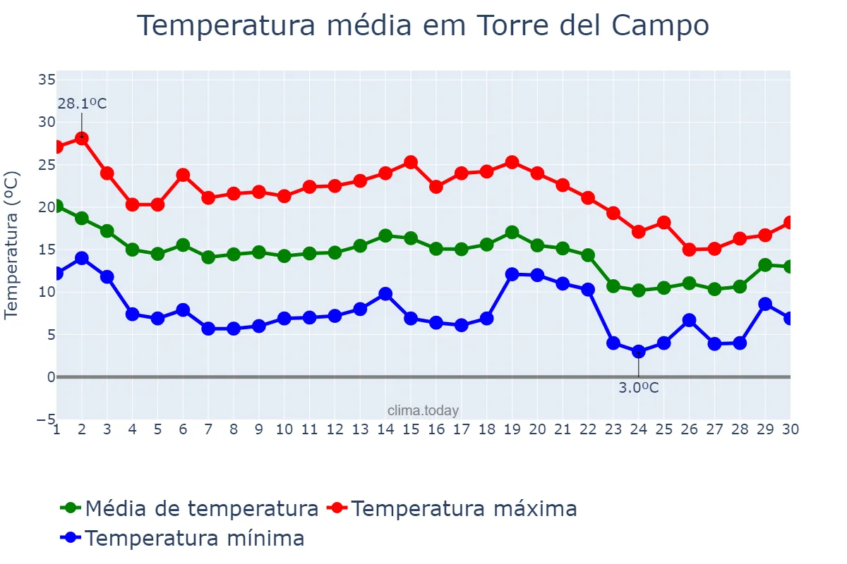 Temperatura em novembro em Torre del Campo, Andalusia, ES