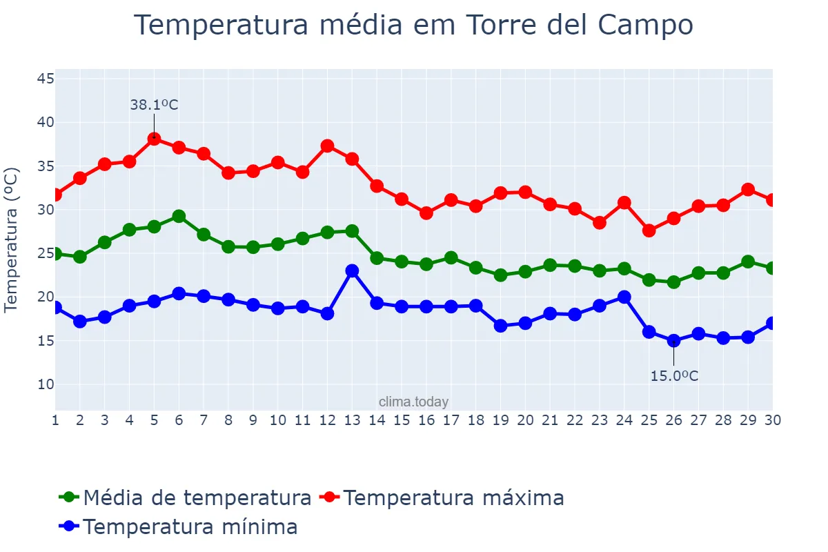 Temperatura em setembro em Torre del Campo, Andalusia, ES