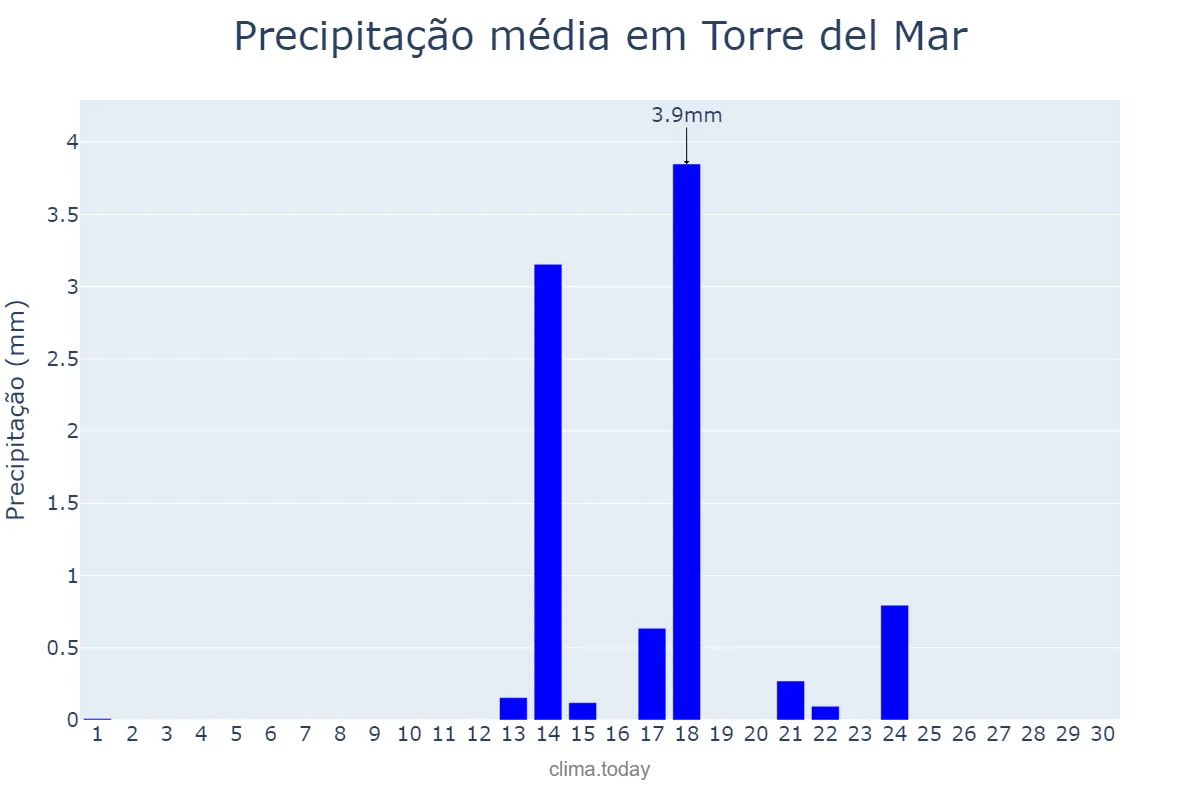 Precipitação em setembro em Torre del Mar, Andalusia, ES