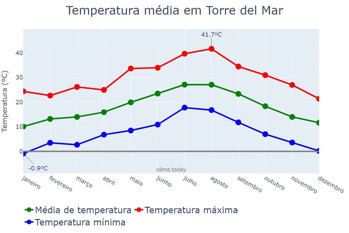 Temperatura anual em Torre del Mar, Andalusia, ES