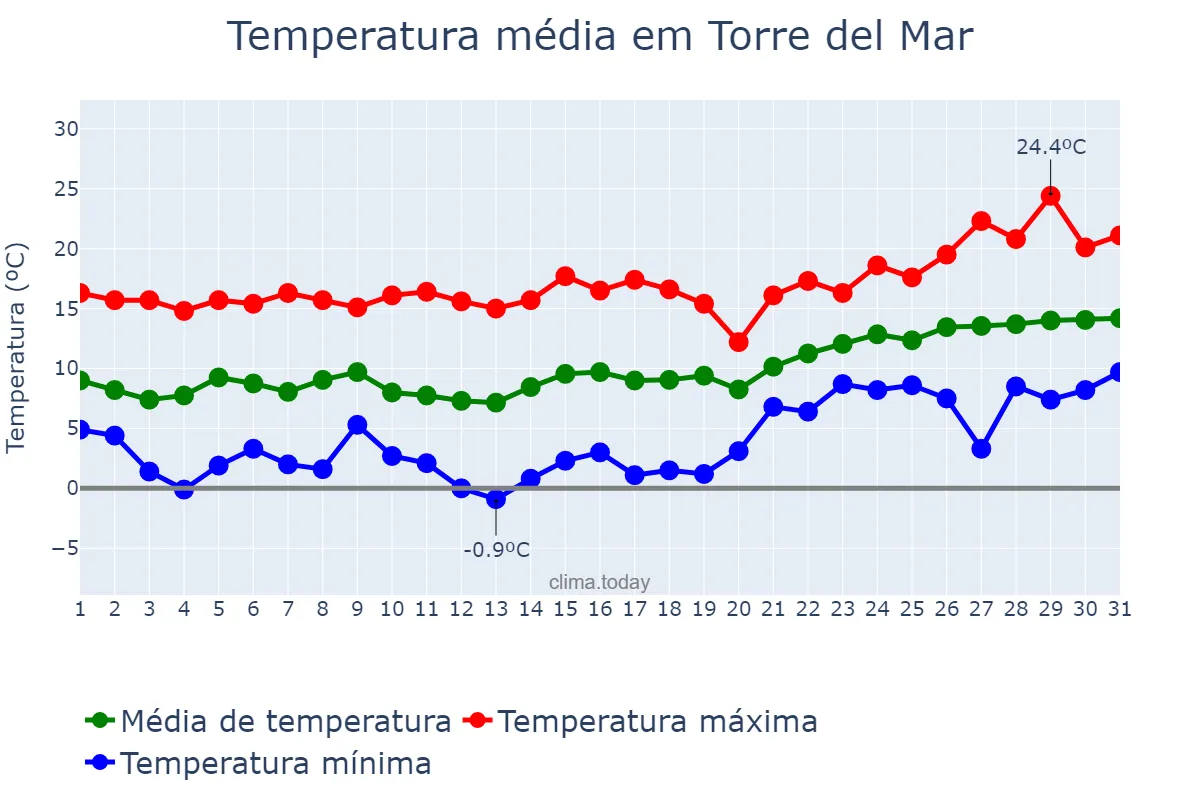 Temperatura em janeiro em Torre del Mar, Andalusia, ES