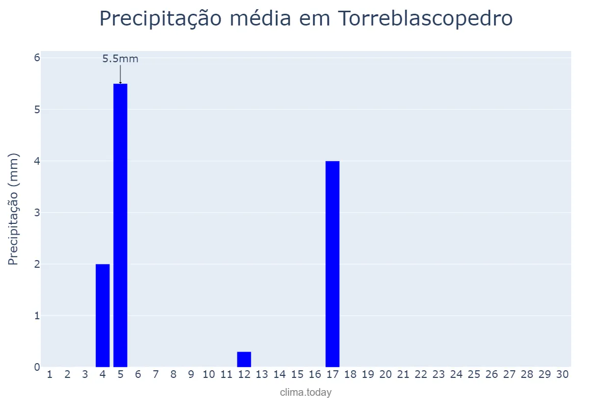 Precipitação em junho em Torreblascopedro, Andalusia, ES