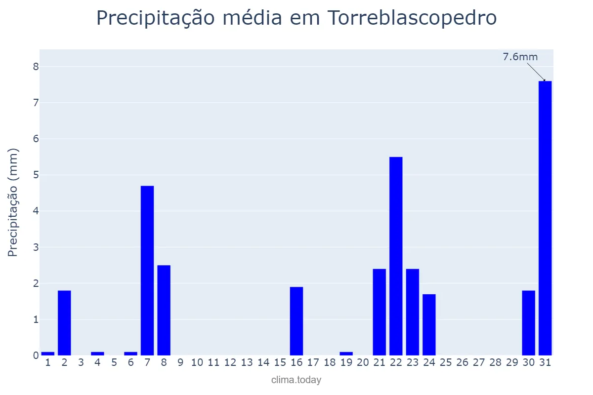 Precipitação em marco em Torreblascopedro, Andalusia, ES