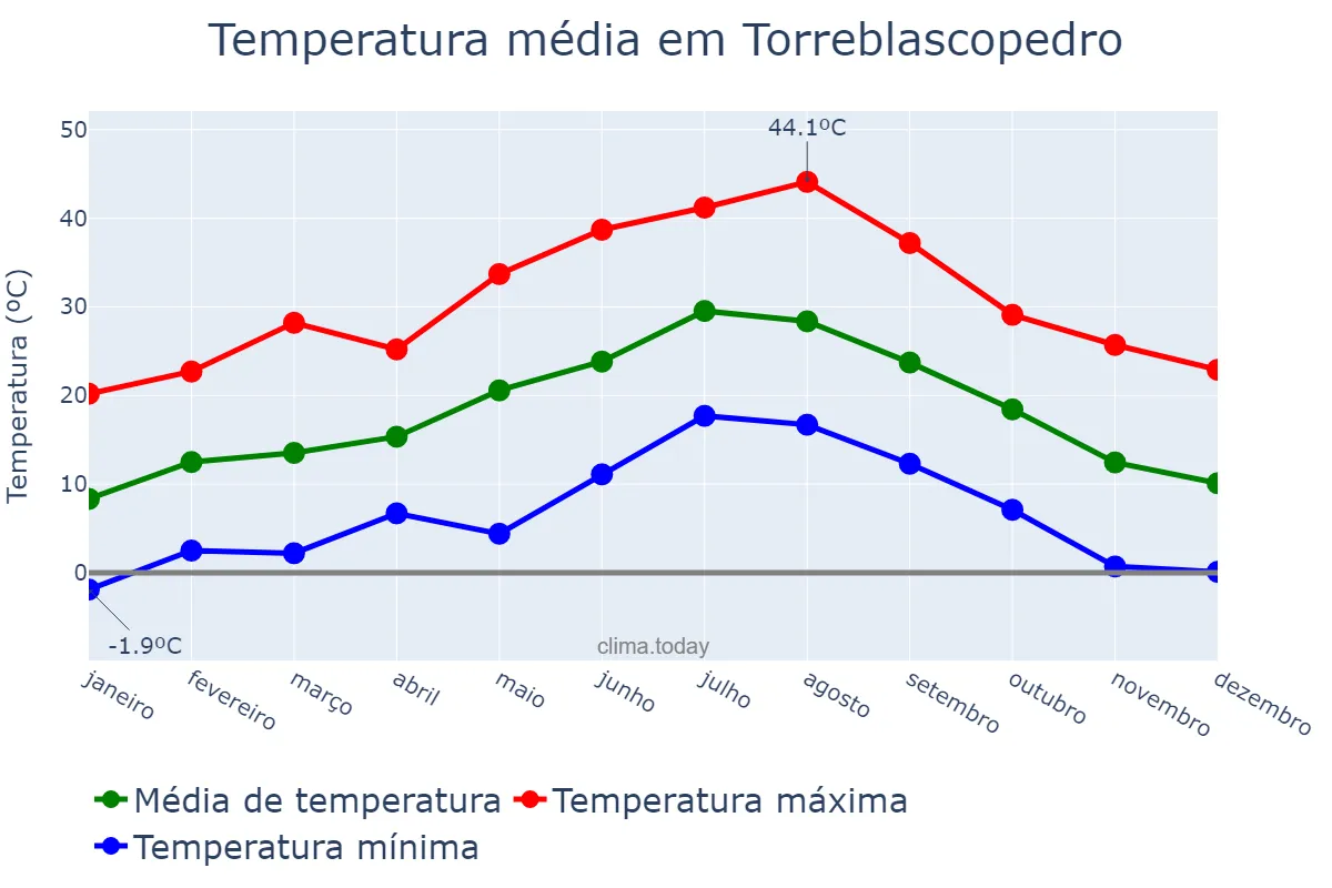 Temperatura anual em Torreblascopedro, Andalusia, ES