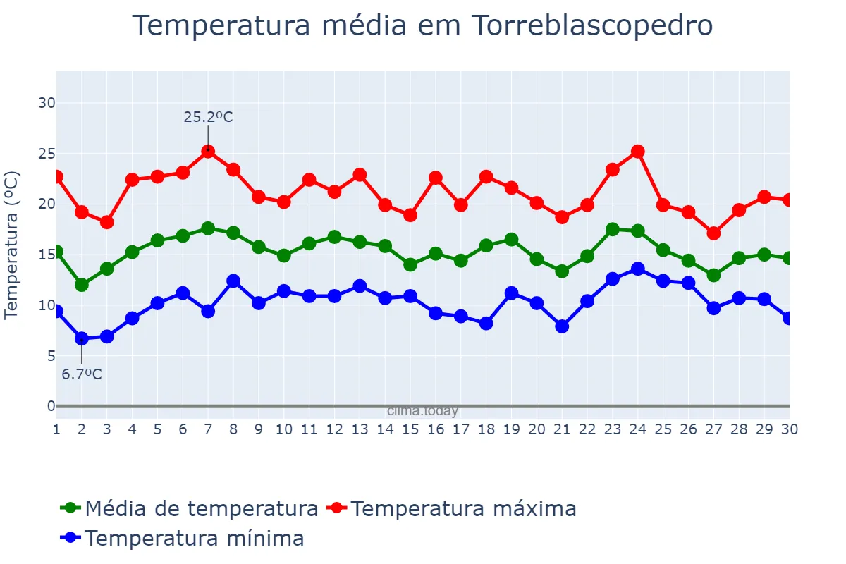 Temperatura em abril em Torreblascopedro, Andalusia, ES