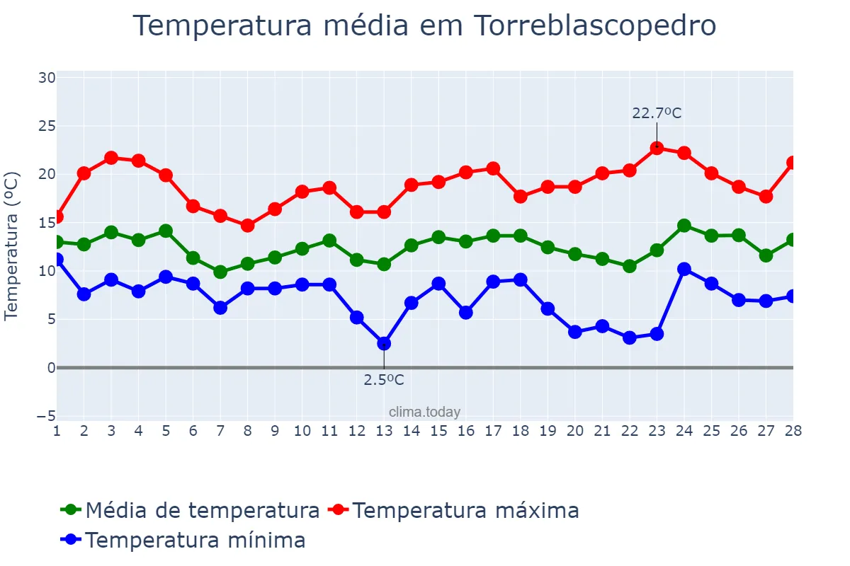 Temperatura em fevereiro em Torreblascopedro, Andalusia, ES