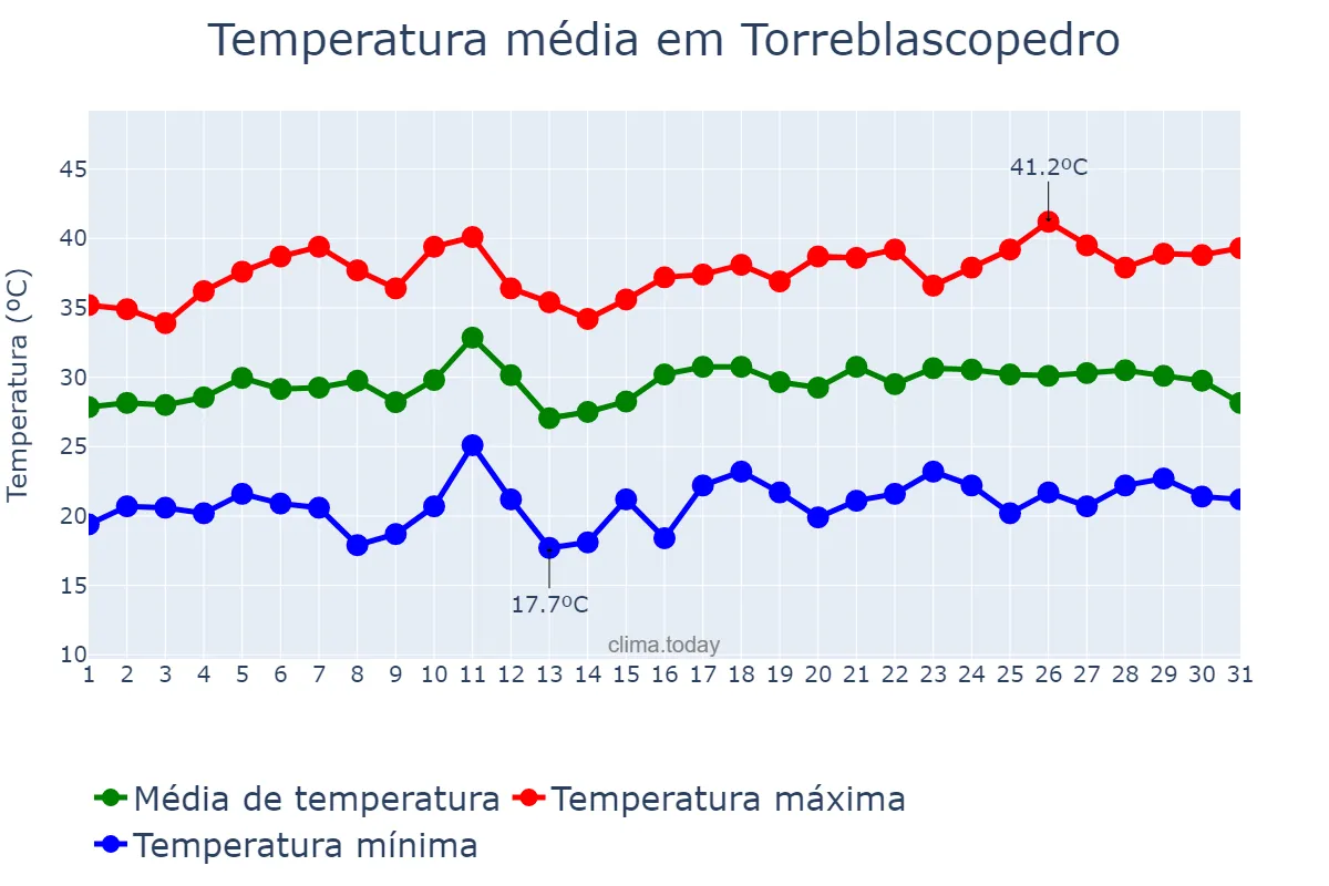 Temperatura em julho em Torreblascopedro, Andalusia, ES