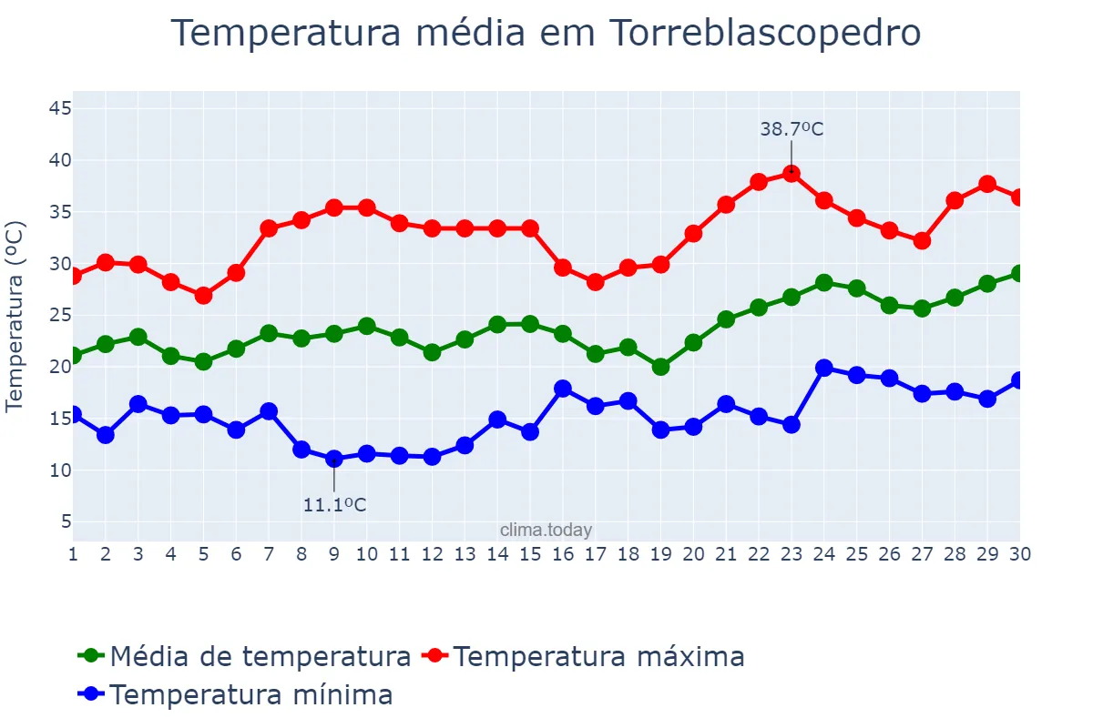 Temperatura em junho em Torreblascopedro, Andalusia, ES