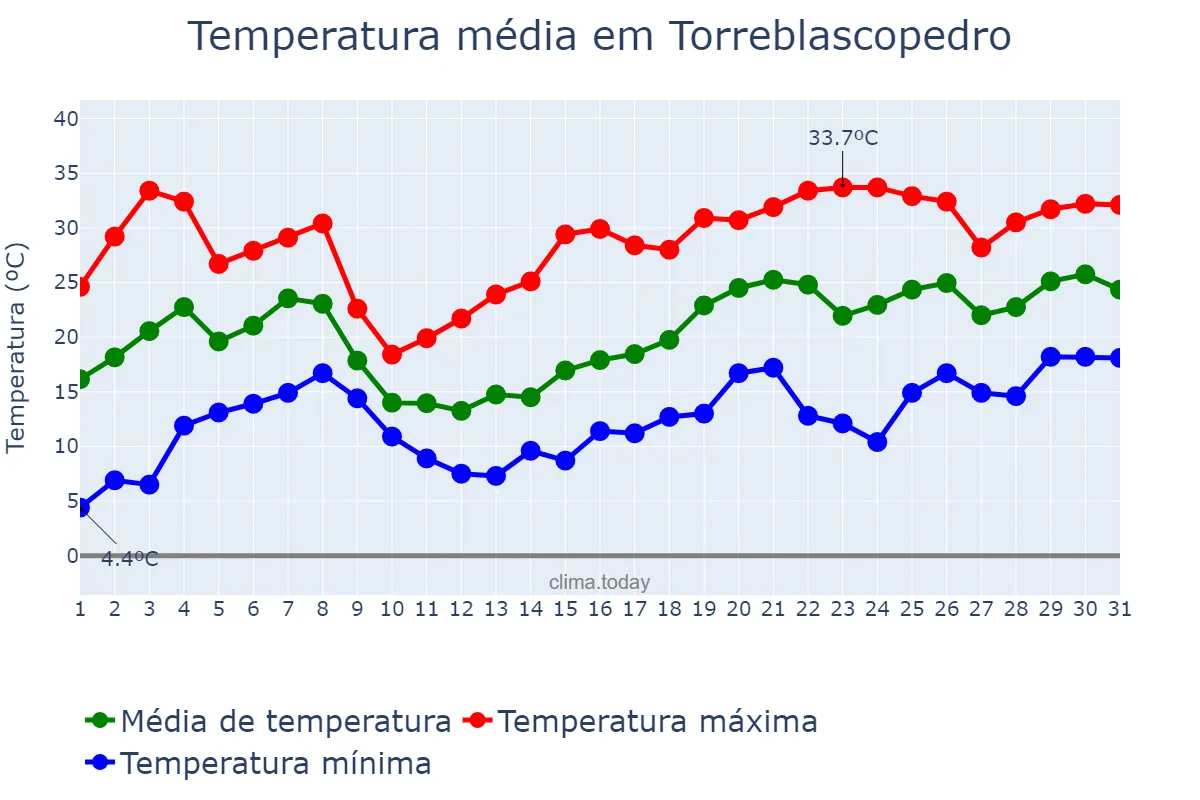 Temperatura em maio em Torreblascopedro, Andalusia, ES