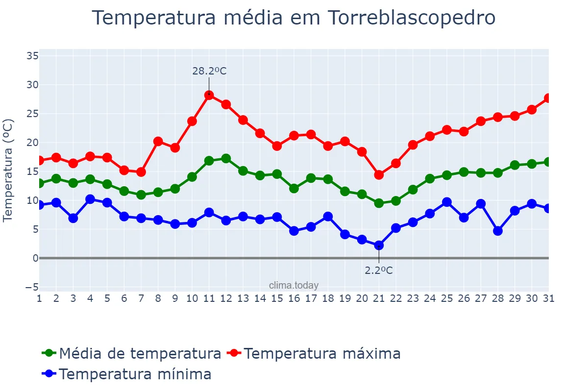 Temperatura em marco em Torreblascopedro, Andalusia, ES