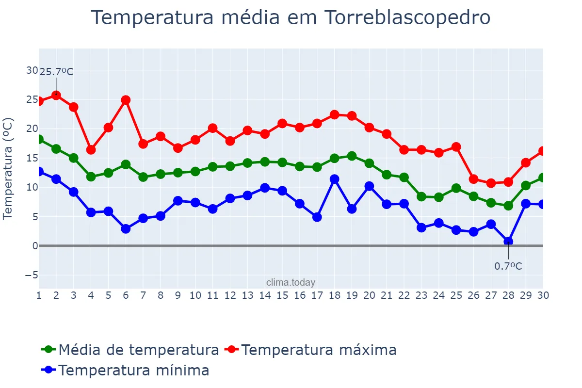 Temperatura em novembro em Torreblascopedro, Andalusia, ES