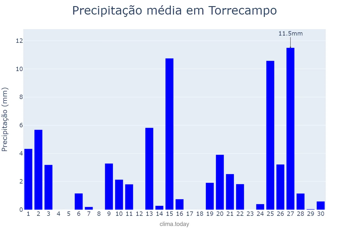 Precipitação em abril em Torrecampo, Andalusia, ES