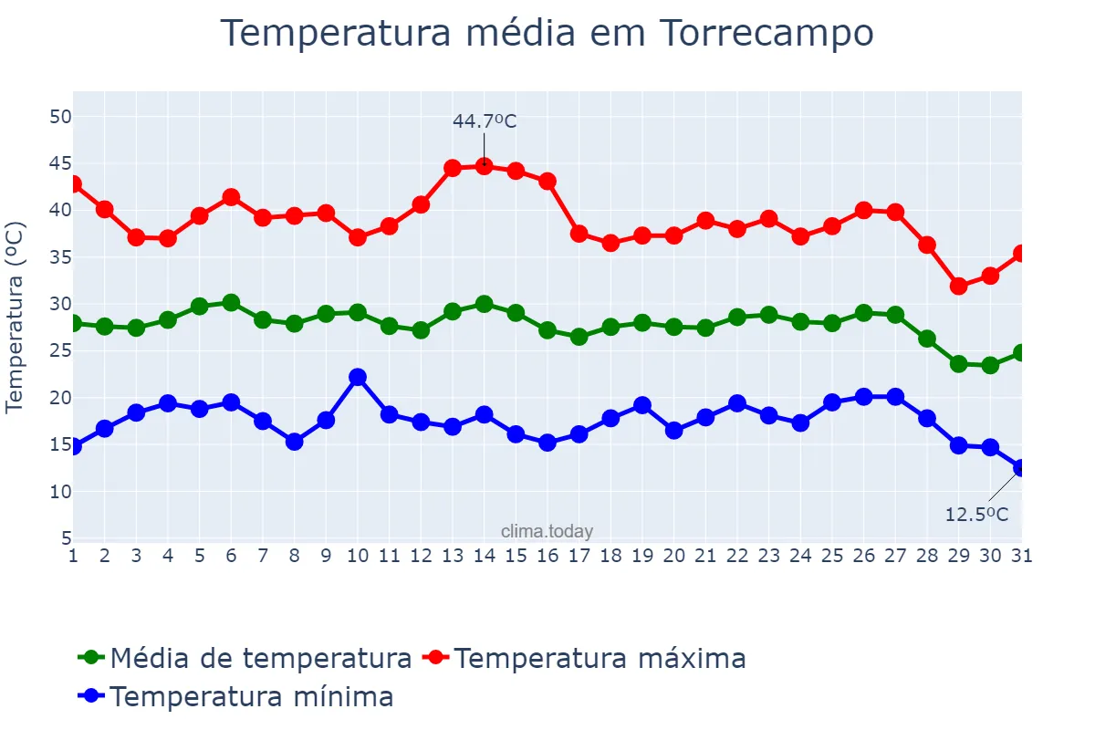 Temperatura em agosto em Torrecampo, Andalusia, ES