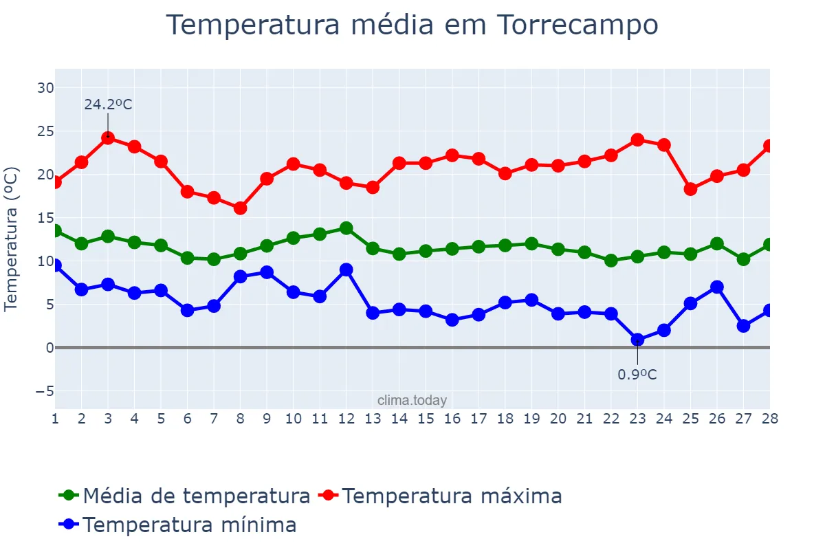 Temperatura em fevereiro em Torrecampo, Andalusia, ES