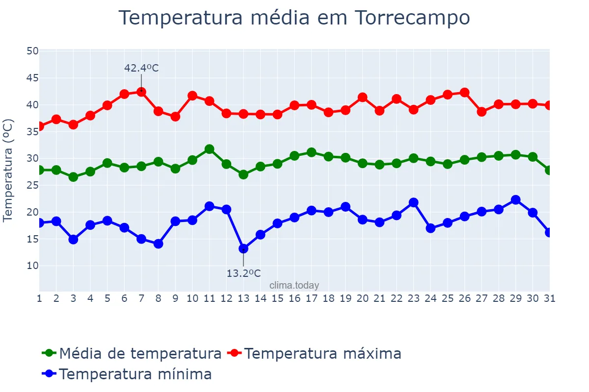Temperatura em julho em Torrecampo, Andalusia, ES