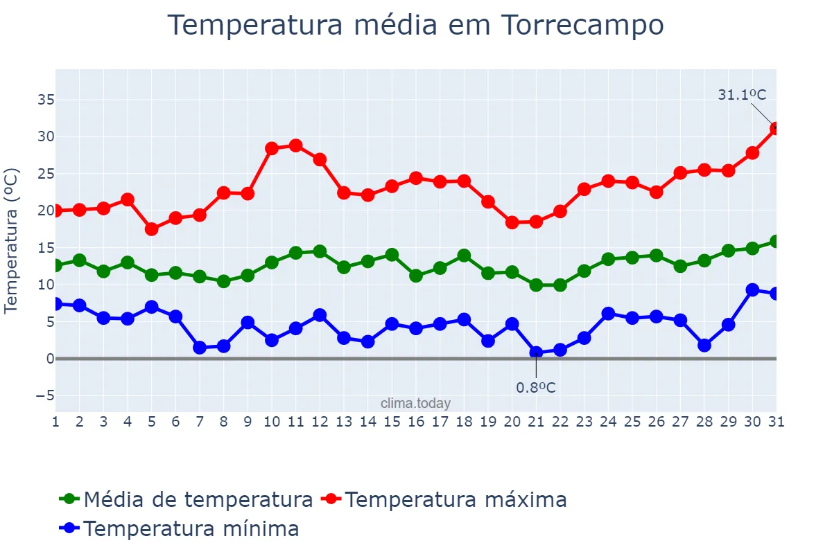 Temperatura em marco em Torrecampo, Andalusia, ES