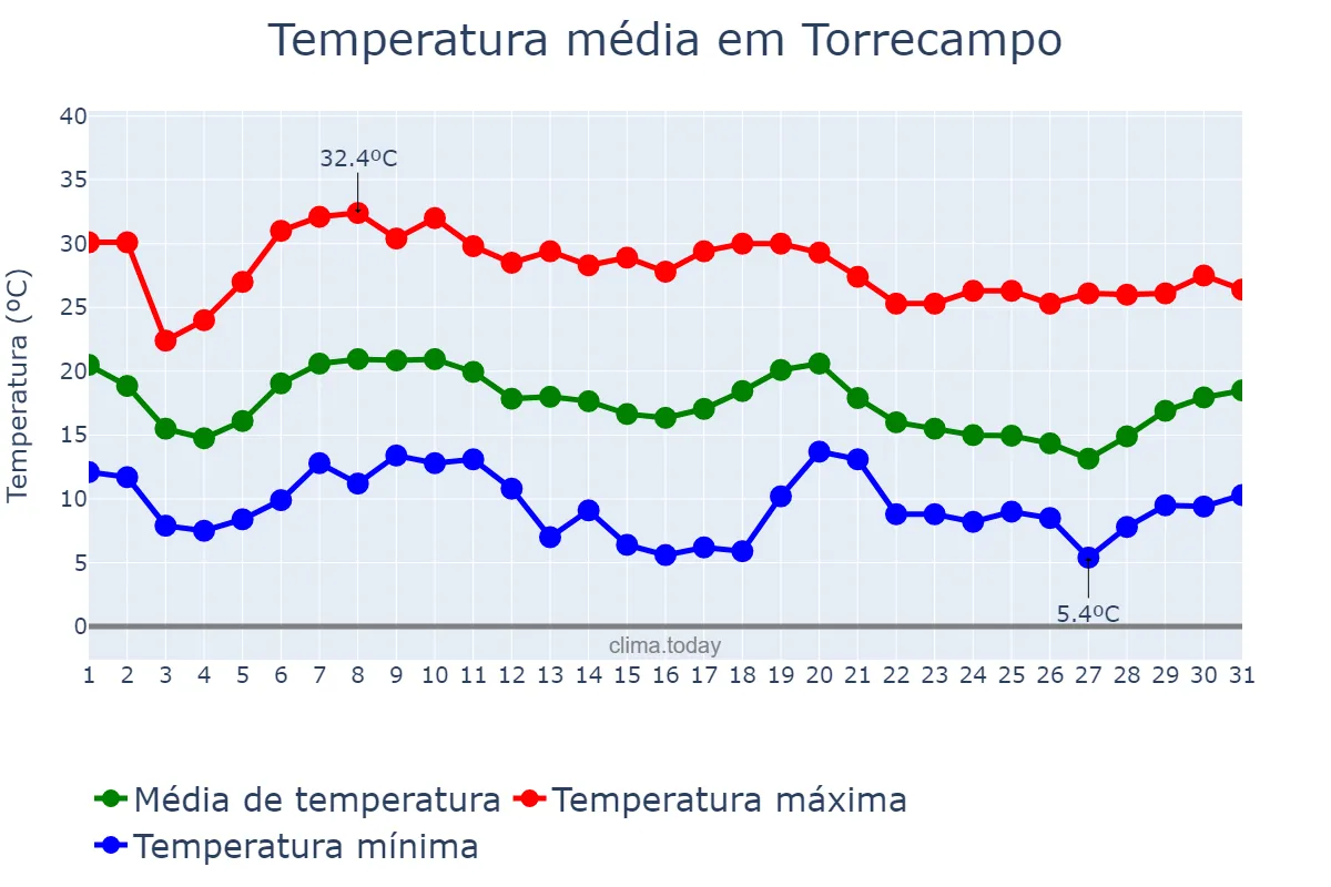 Temperatura em outubro em Torrecampo, Andalusia, ES