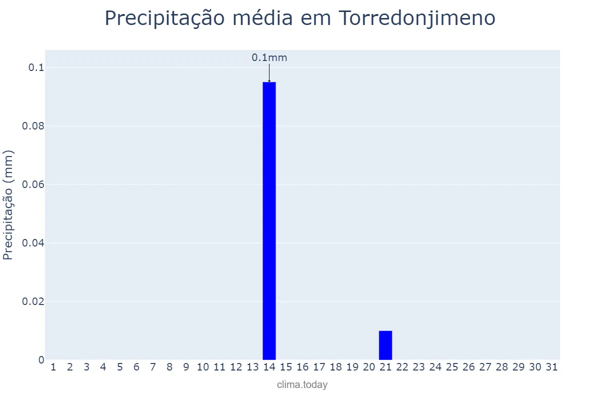 Precipitação em julho em Torredonjimeno, Andalusia, ES