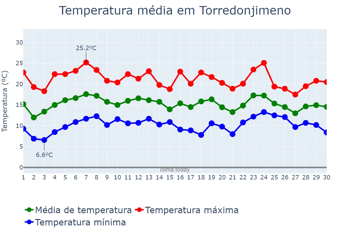 Temperatura em abril em Torredonjimeno, Andalusia, ES