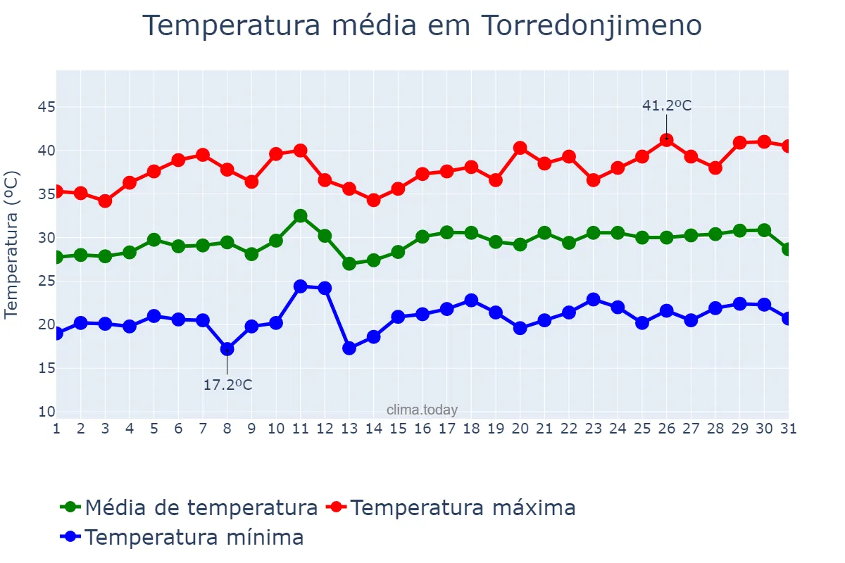 Temperatura em julho em Torredonjimeno, Andalusia, ES