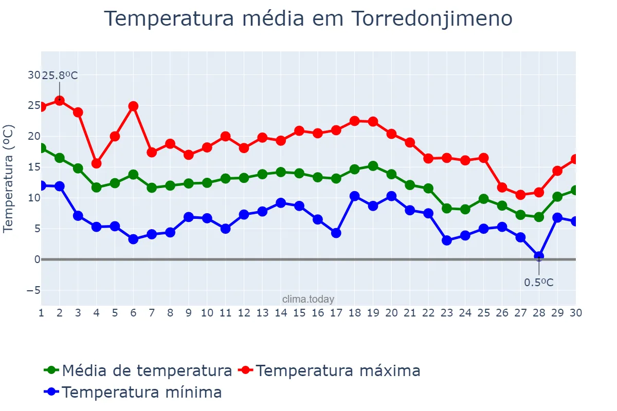 Temperatura em novembro em Torredonjimeno, Andalusia, ES