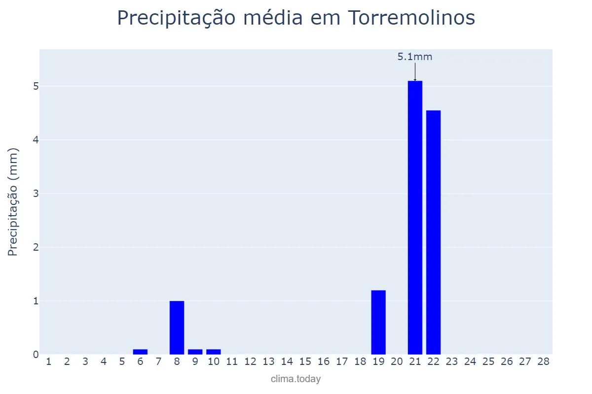 Precipitação em fevereiro em Torremolinos, Andalusia, ES