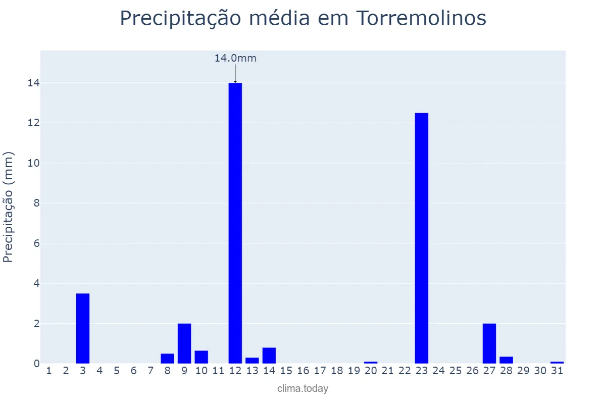 Precipitação em maio em Torremolinos, Andalusia, ES