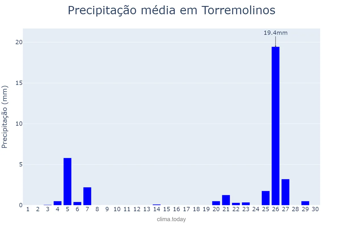 Precipitação em novembro em Torremolinos, Andalusia, ES